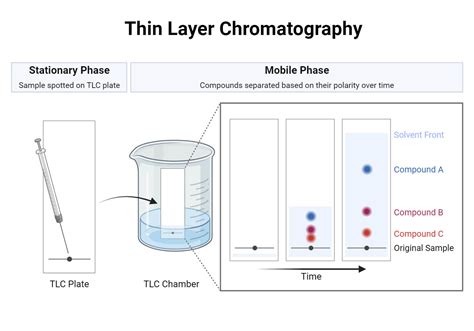 thin layer chromatography streak